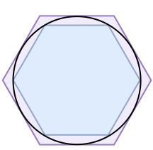 Illustration of Archimedes' approach with a hexagon inscribed and another circumscribed to a circle.