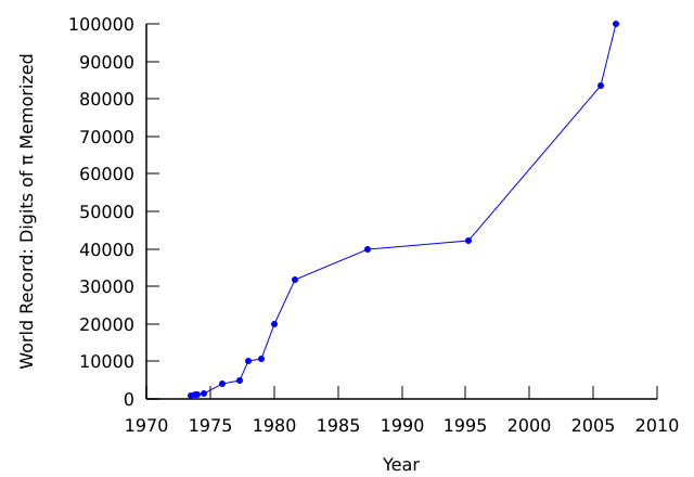 A line graph of that illustrates that recent decades have seen a surge in the record number of digits of pi memorized. The peak of the graph is 2015 at 100000 digits. The x axis has years starting at 1970 to 2010 counting by 5. The y axis is label  world record: Digits of pi memorized ranging from 0 to 100000 counting by 10000. 
