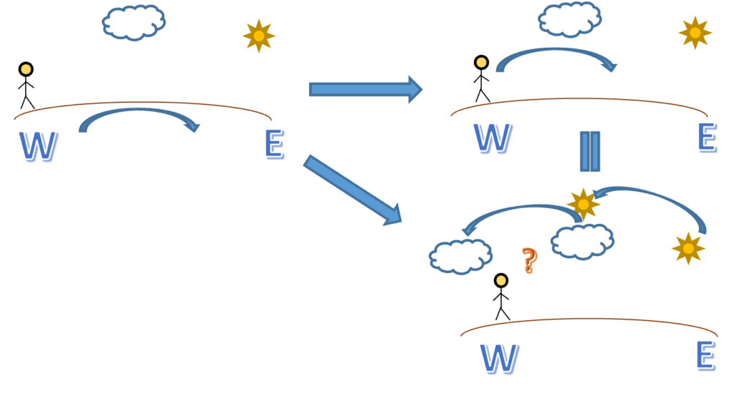 A Diagram of stick figure on a horizontal plane with a sun and a cloud underneath a W with an arrow pointing to E. There is a similar diagram, but the arrow is by the stick figure. There is a third similar diagram with an additional sun and arrows connecting them. 