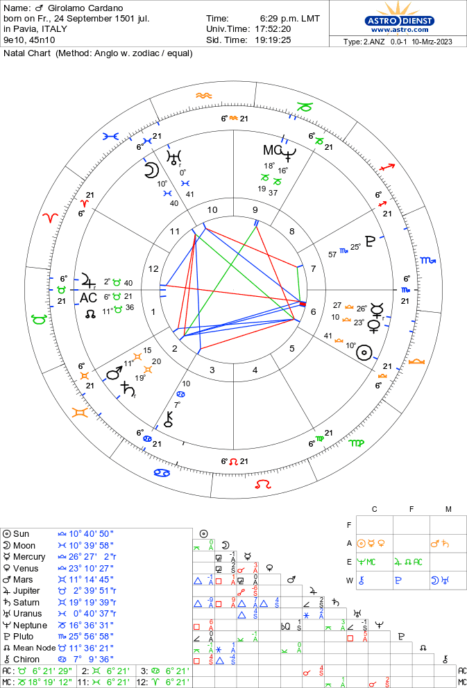 A natal chart of Girolamo Cardano.