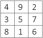 A 3 by 3 table of number from top to bottom right to left. 4, 9, 2, 3, 5, 7, 8, 1, and 6