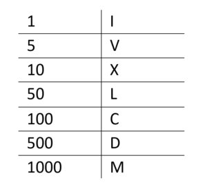 Roman Numerals - Maths from the Past
