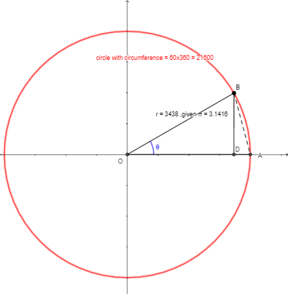 Example graph with a red circle generated by Geogebra, Aryabhata gave out the length of segment BD that angle θ corresponds to, while the Greeks recorded the length of chord BA in their table.