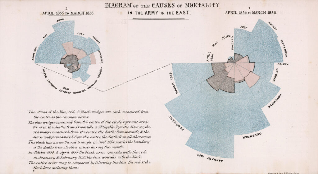 An image of Florence Nightingale's Polar Area Diagram. It represents monthly casualty numbers of British troops by infectious diseases, wounds, and other causes. It does this by segmenting a circle into 12 sections, with larger sections corresponding to a higher death rate and sub-sections indicating the number of troops killed by the three different categories. 