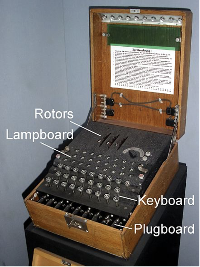 An image showing an enigma machine. The machine is located in a brown wooden case which sits on top of a display stand, and consists of rotors, a keyboard, and a plugboard. 