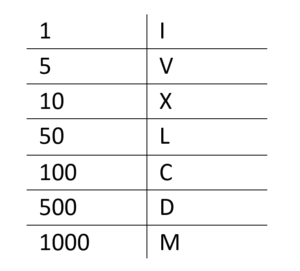 A t-table of roman numerals top to bottom: 1 - I, 5-V, 10-X, 50-L, 100-C, 500-D, and 1000-M