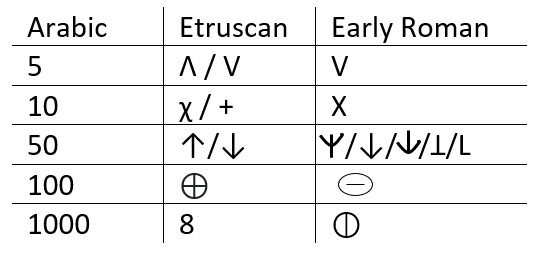 A table 3 by 6. The left most column top to bottom Arabic, 5, 10, 50, 100, and 1000. The middle column top to bottom Etruscan downward and upward carrots, capital chi and +, up and down arrow, a circle dived into quarters, and 8. The right most column Early Roman, V, x, psi/downward arrow/upside-down t/ L, circle with a horizontal line, and  circle with a vertical line