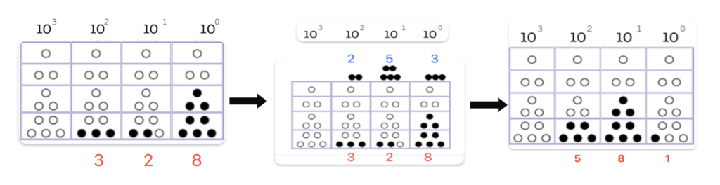 A chart of three table of Yupanas. On the far left, a four by four table with 10 to the power of 3, 10 to the power of 2, 10 to the power of 1, and 10 to the power of 0 above the chart. The first row has one unfilled  dot in each box. The second row has two unfilled dots in each box. The third row has three unfilled dots in each box expect for the fourth which is filled in. The fourth row has five dots in each box. The first box  is all unfilled in dots. The second has three dots filled in. The third box has two dots filled in. The fourth box has all five dots filled in. Under the last 3 columns there are red number: 3, 2 and 8. There is an arrow pointing to the same table as before. Above the table there are blue letters above the last 3 columns 2, 5, and 3 with the same number of dots underneath. The red text below the chart are 328. There is another arrow pointing to the last table. The table looks similar to the other two but there are different dots filled in. Row 3 column 3 three dots filled in. Row 4 column 2 five dots filled in. Row 4 column 3 five dots filled in. Row 4 column 4 1 dot filled in. Under the table the red text reads 5, 8, and 1. 