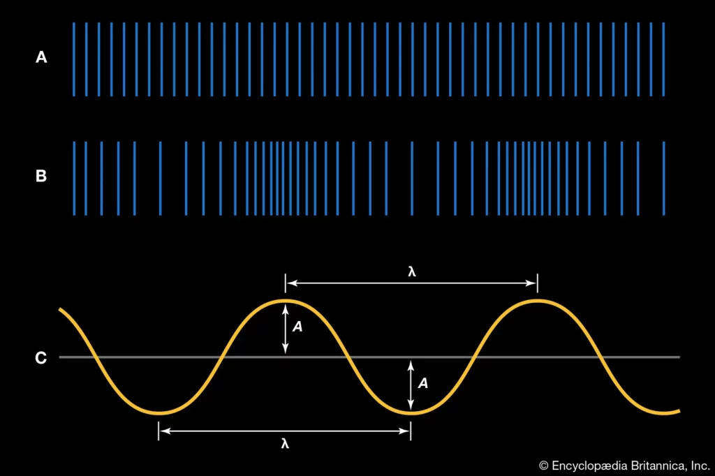 An image showing three waveforms. The first waveform (A) consists of  equidistant vertical parallel lines. The second waveform (B) consists of these same lines, but with some bunched together horizontally and others spread apart in a repeating fashion. The third waveform (C) consists of a traditional repeating wave pattern with several peaks and troughs. 
