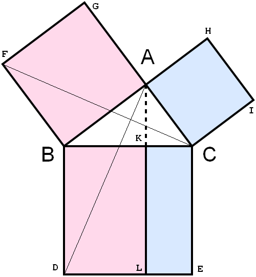 A right triangle ABC facing hypotenuse down with each edge having a square built off of it. At angle BAC there is a line AKL that splits it up. To the left of the line the squares are pink and to the right the square are blue. 
