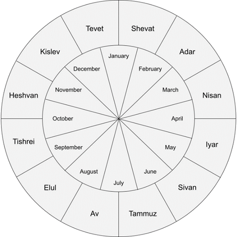 A diagram of two concentric circles  on the interior is has the Gregorian calendar starting at 12 going clock wise, January, February, March, April, May, June, July, August, September, October, November December. The exterior  circle is the Hebrew calendar starting at 12 going clock wise Shevat, Adar. Nisan, Iyar, Sivan, Tammuz, Av, Elul, Tsihrei, Heshvan, Kislev, and Tevet.
